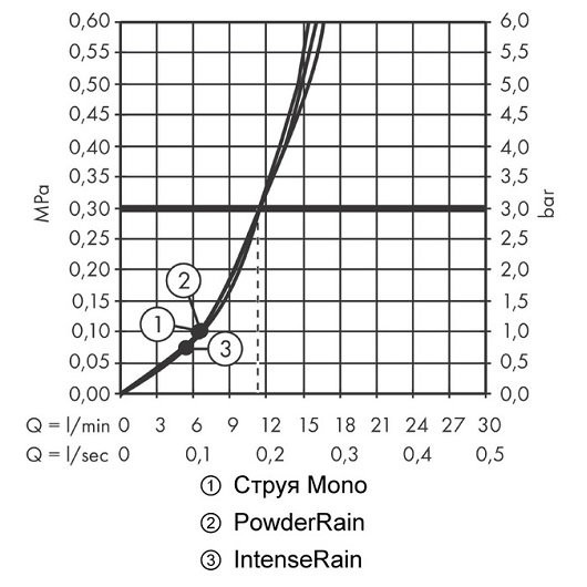 24100000 HG Pulsify 105 3jet ручной душ. Фото 3