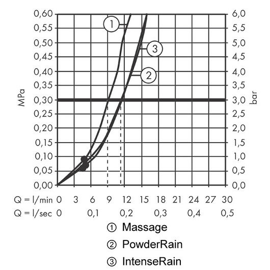 24110000 HG Pulsify Relaxation 105 3jet ручной душ. Фото 3