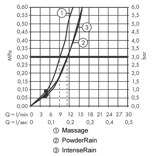 24170000 HG Pulsify Relaxation 105,3jet, 90см душевой гарнитур. Фото 4