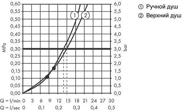 27630000 HG Croma E Showerpipe 280 1jet душевая система. Фото 3