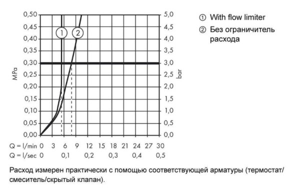 32128000 HG гигиенический ручной душ со шлангом 160 см и держателем. Фото 3
